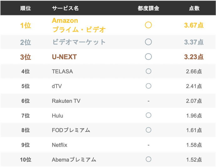 人気作品の配信数はやや豊富さに欠ける