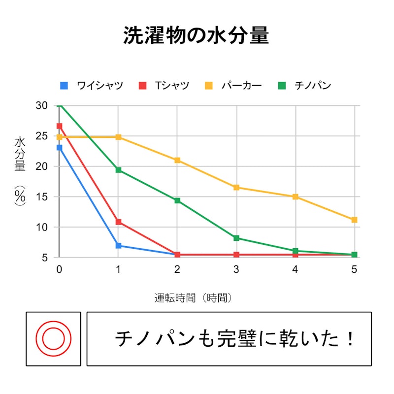衣類乾燥除湿機 3