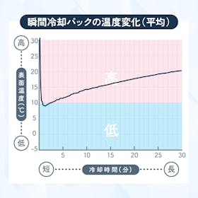 ロッテ スケルトンヒヤロンを検証レビュー!瞬間冷却パックの選び方も紹介 4