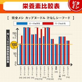 日清食品 完全メシ カップヌードル 汁なしシーフードを検証レビュー!完全栄養食の選び方も紹介 4