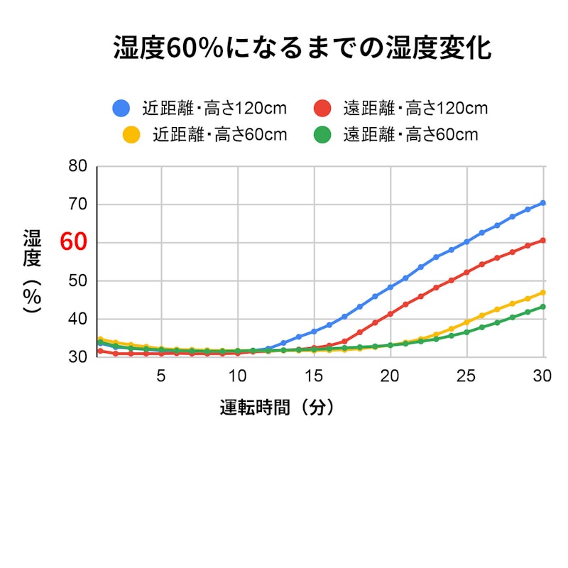 倒れてもこぼれにくいスチーム式加湿器 2