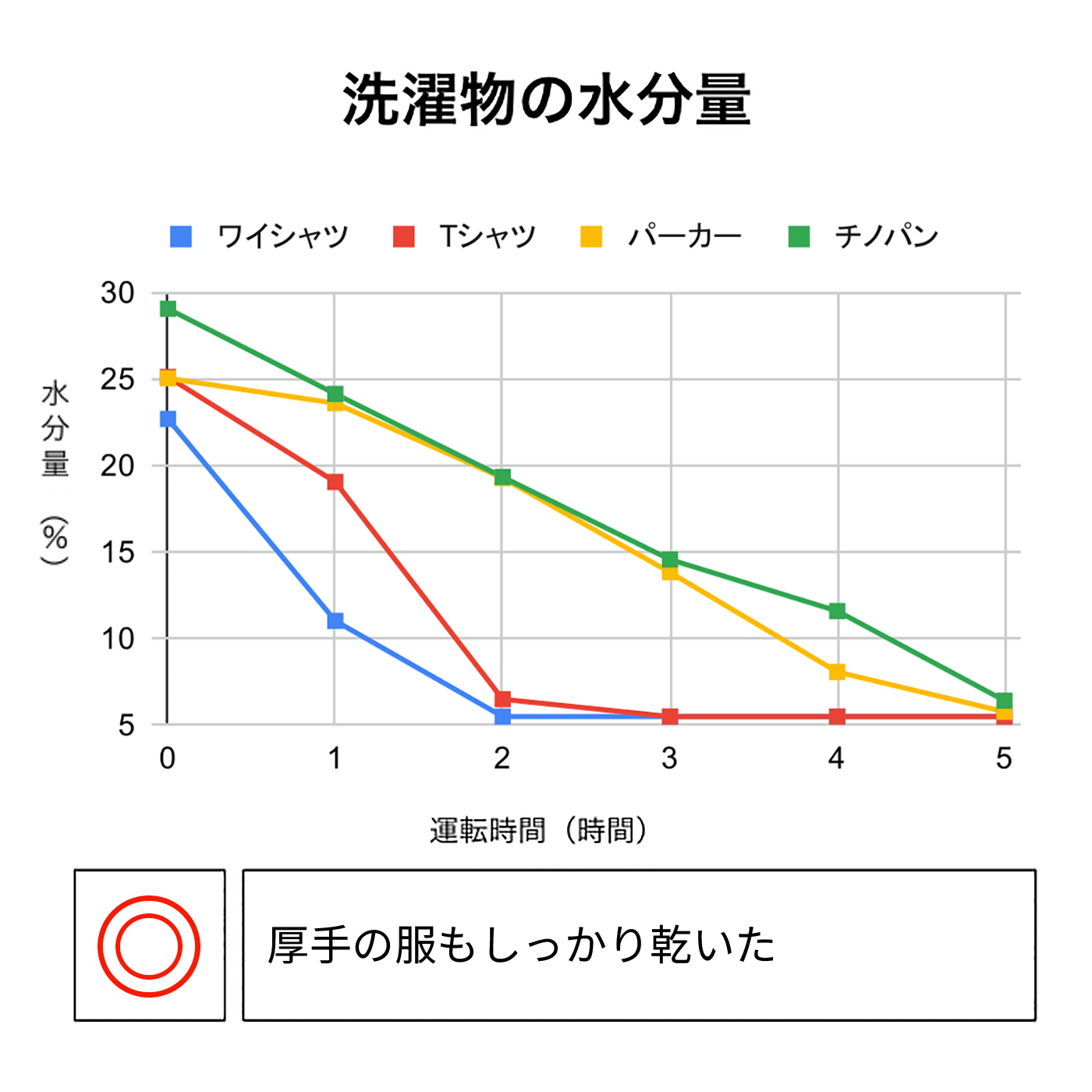 PuriCare 衣類乾燥除湿機 2