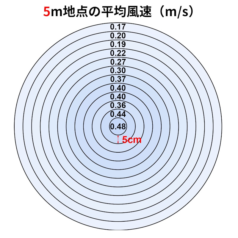 コンパクトサーキュレーター 2