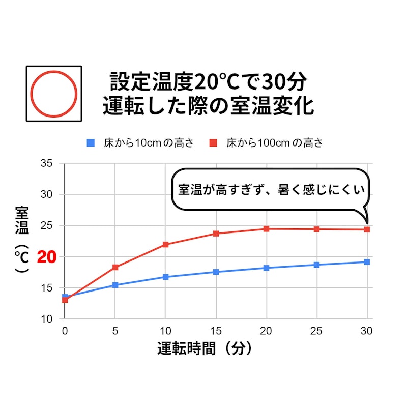 家庭用石油ファンヒーター 2