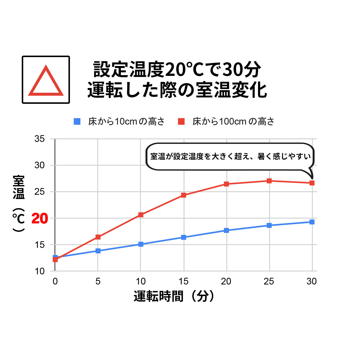 家庭用石油ファンヒーター 2