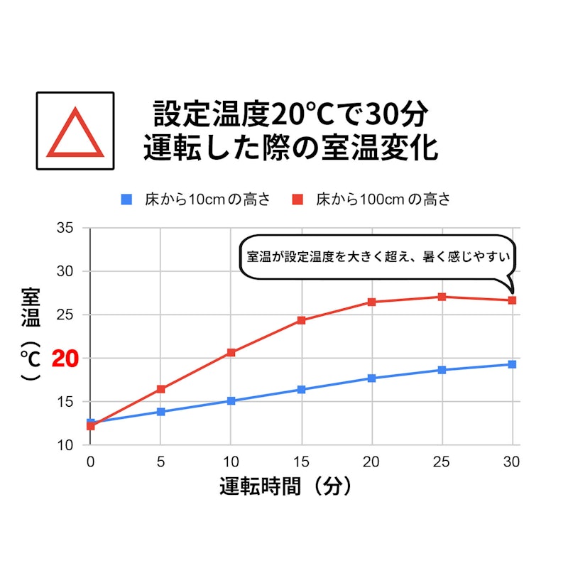 家庭用石油ファンヒーター 2