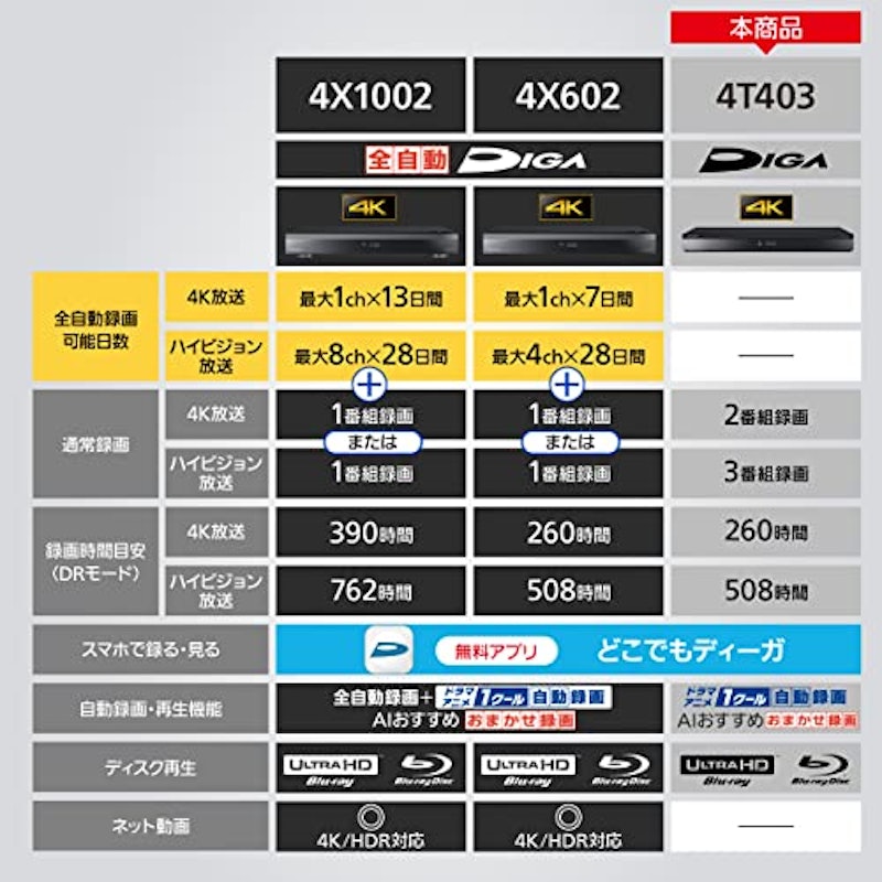 4Kチューナー内蔵ディーガ DMR-4T403 2