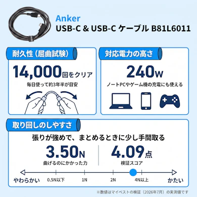 14,000回の屈曲に耐え240W充電もこなすが、小さく曲げるには力を使う