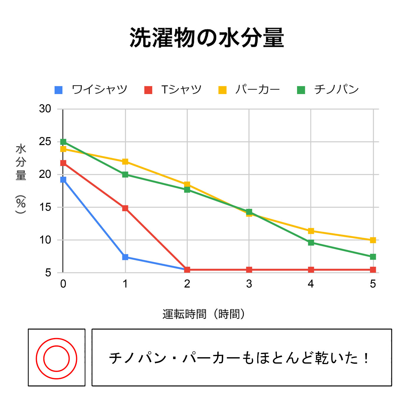 衣類乾燥除湿機 Hシリーズ 3