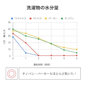 コロナ Hシリーズ 衣類乾燥除湿機 BD-H1824を検証レビュー!除湿機の選び方も紹介 3