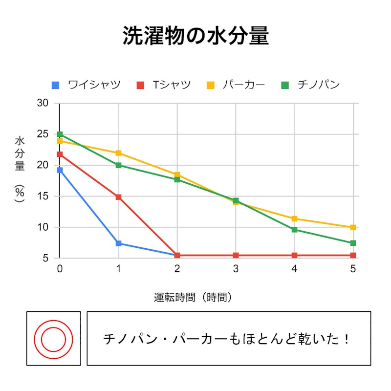 衣類乾燥除湿機 Hシリーズ 3