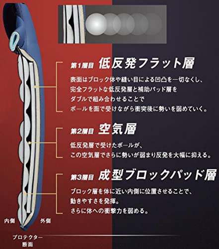 プロステイタス軟式用プロテクター 2