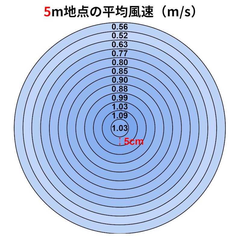 上下左右自動首振り DCタイプ 360度大型サーキュレーター 2