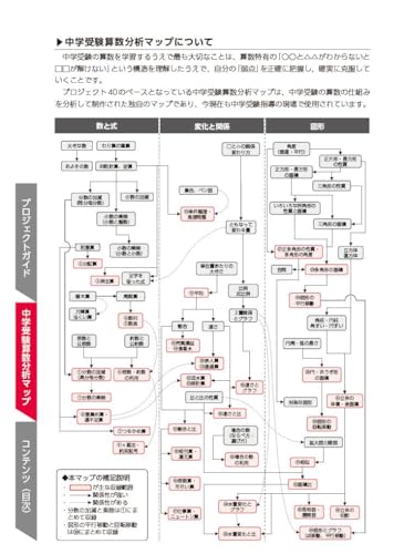 中学受験 算数 プロジェクト40 思考力と応用力を鍛えて志望校への合格を目指す！ 中学受験生のための40日の成功プログラム 3