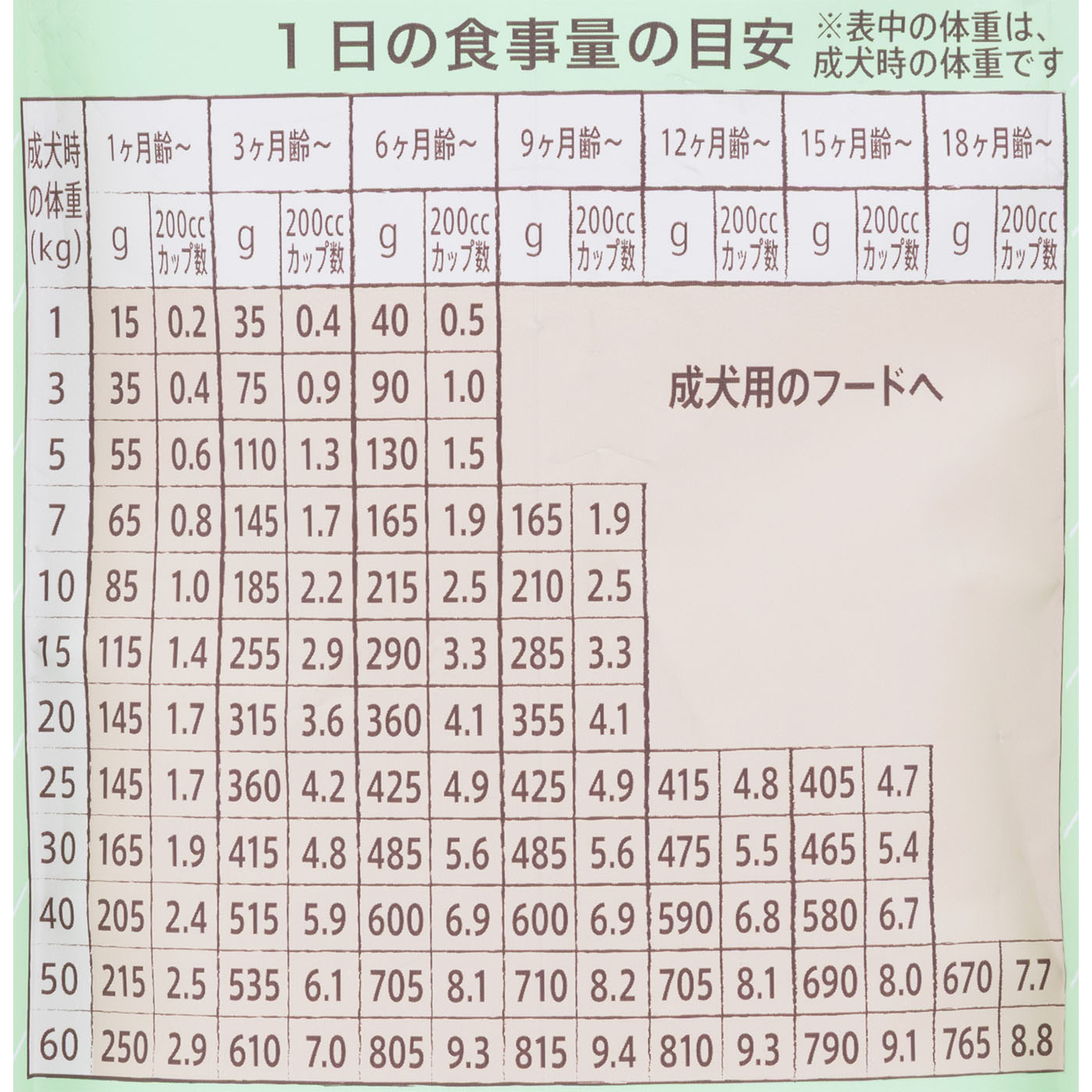 マースジャパンリミテッド ナチュラル チョイス 子犬用 妊娠中・授乳中の母犬にも 全犬種用 ラム＆玄米を検証レビュー！子犬用ドッグフードの選び方も紹介 5