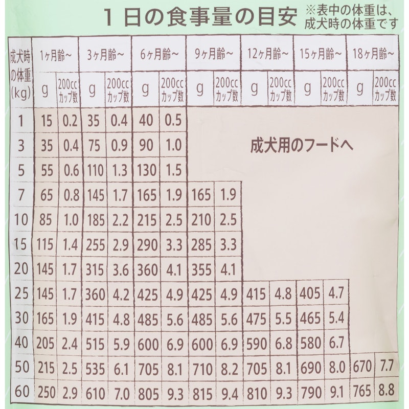 子犬用 妊娠中・授乳中の母犬にも 全犬種用 ラム&玄米 5