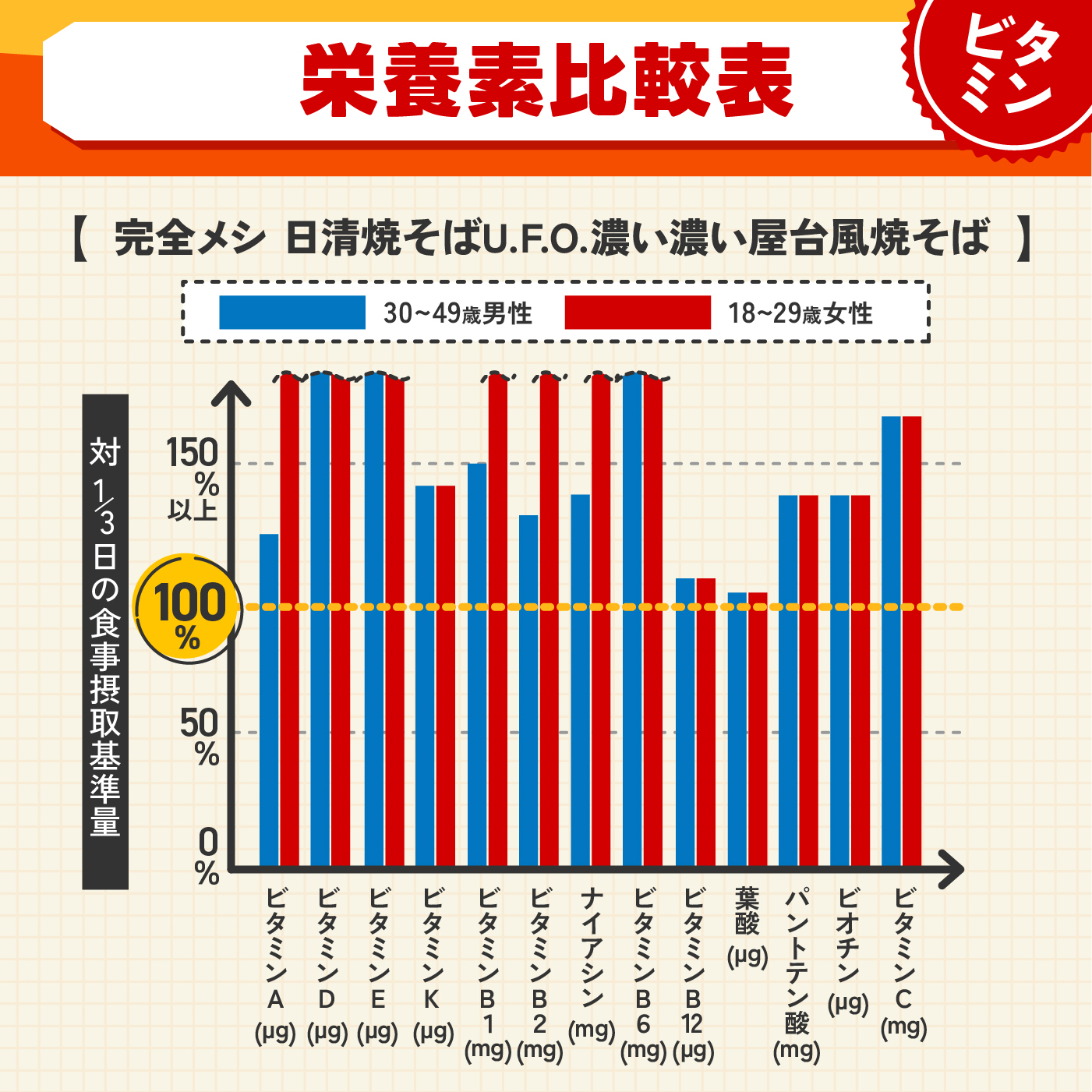 完全メシ 日清焼そばU.F.O. 濃い濃い屋台風焼そばの口コミ・評判は？実際に使ってメリット・デメリットを徹底レビュー！ 4
