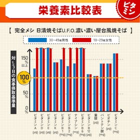 完全メシ 日清焼そばU.F.O. 濃い濃い屋台風焼そばの口コミ・評判は?実際に使ってメリット・デメリットを徹底レビュー! 4
