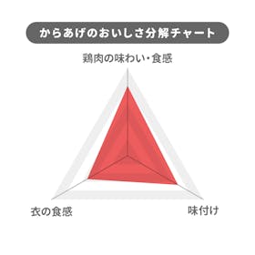 イートアンドフーズ 大阪王将 ムネチキタツタを検証レビュー!冷凍からあげの選び方も紹介 4