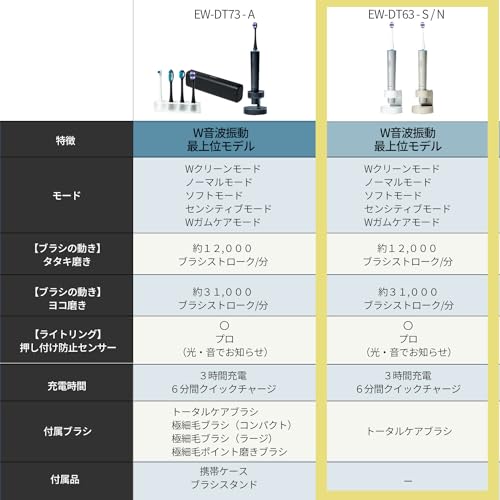音波振動ハブラシ【ドルツ】Panasonic EW-DT63-S レンタル】パナソニック(Panasonic)・音波振動ハブラシ ドルツ