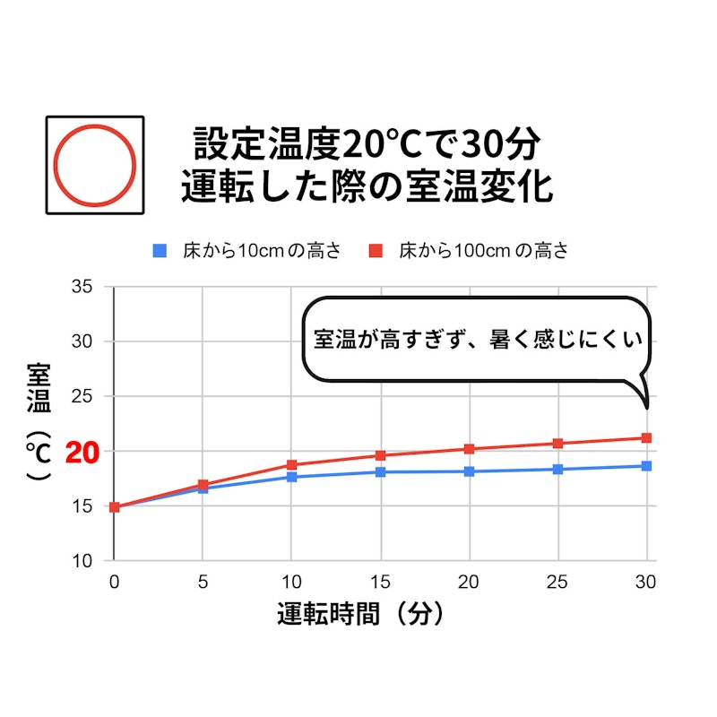 家庭用石油ファンヒーター 2