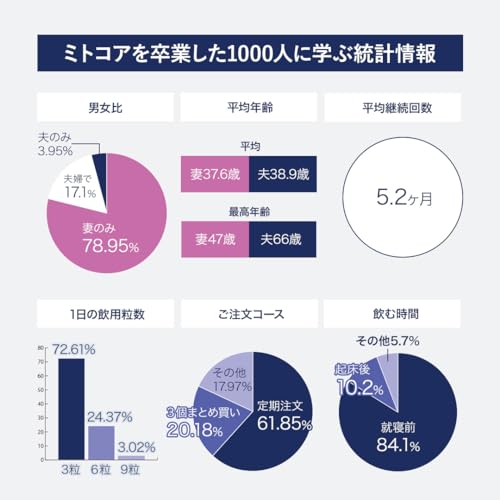 ミトコアmore 3