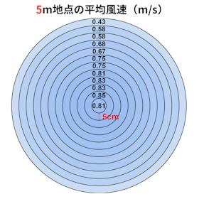 おおたけ フルリモコンリビングDC扇風機 GF-DC325FR-W クチコミ評価・評判&検証レビュー 3