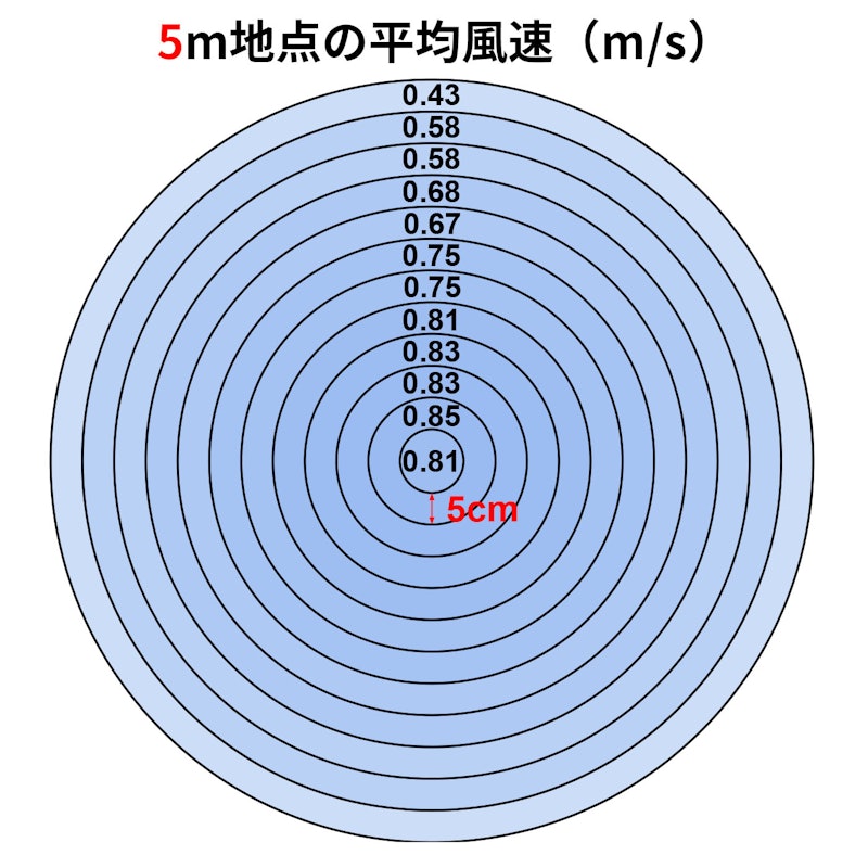 フルリモコンリビングDC扇風機 3