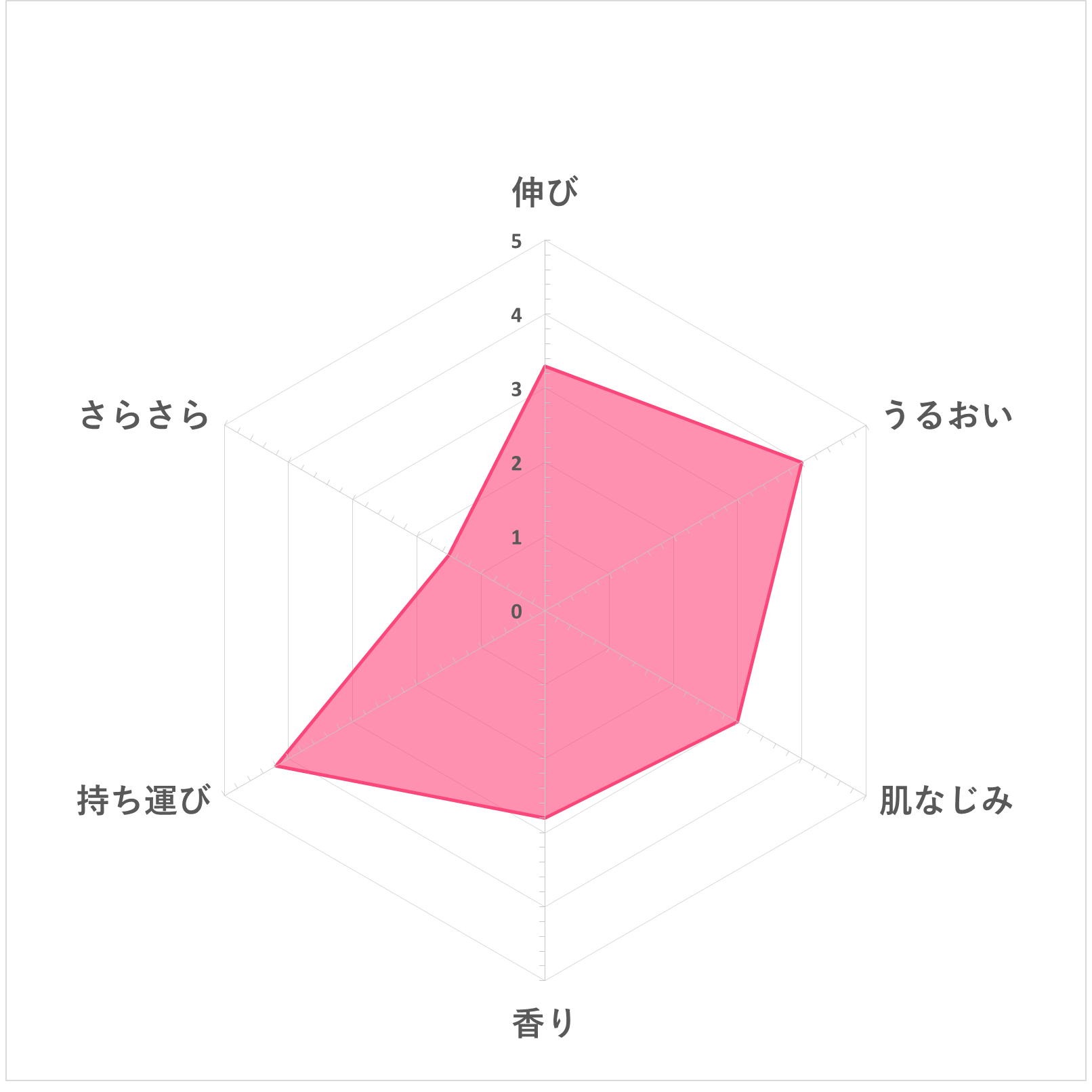 ユースキンs Uvミルクを他商品と比較 口コミや評判を実際に使ってレビューしました Mybest