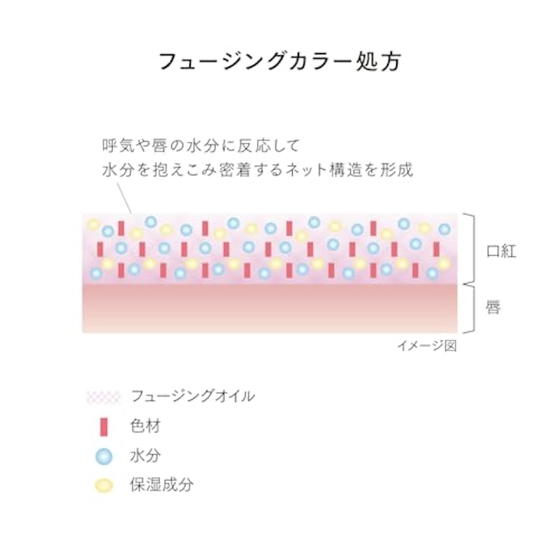 フュージングカラーリップス 7