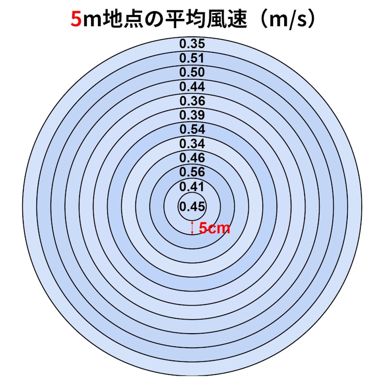 DCモーターリビング扇風機 3