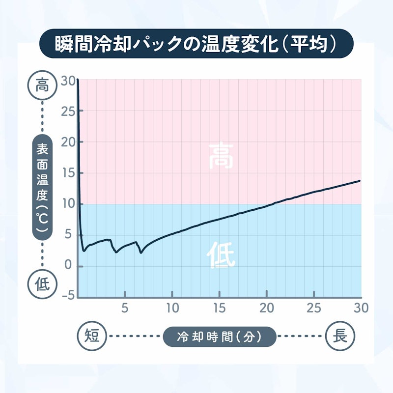 瞬間冷却パック ひえっぺ 四角 4