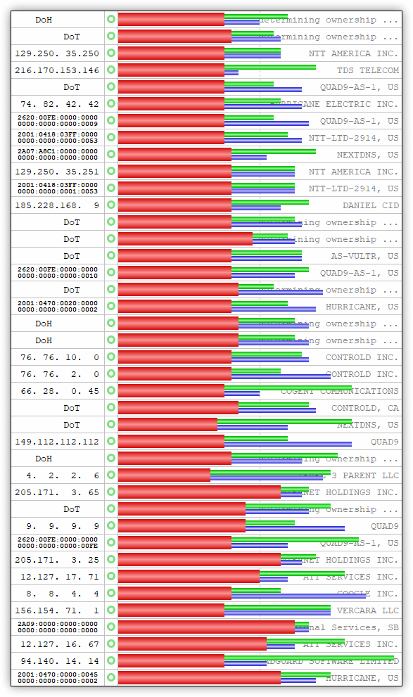 DNS Benchmark 3