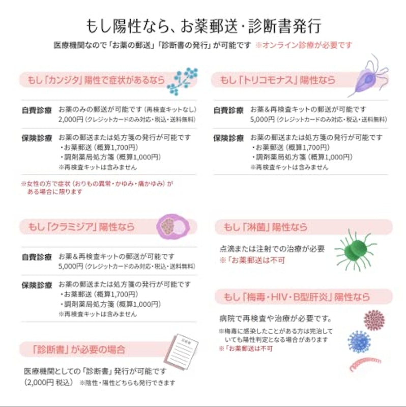 尿 淋菌&クラミジア 遺伝子検査(男女OK)2項目 7
