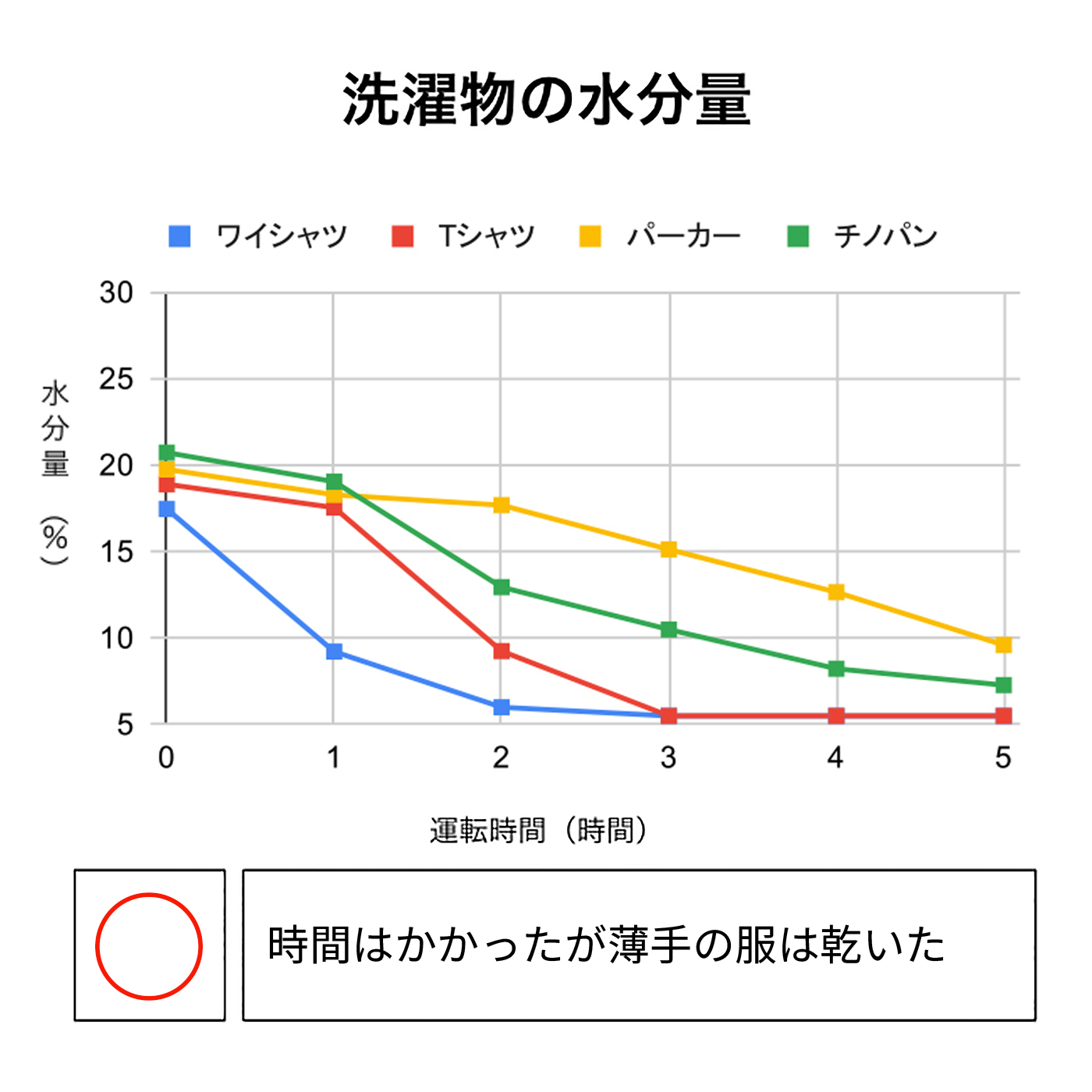衣類乾燥除湿機 3