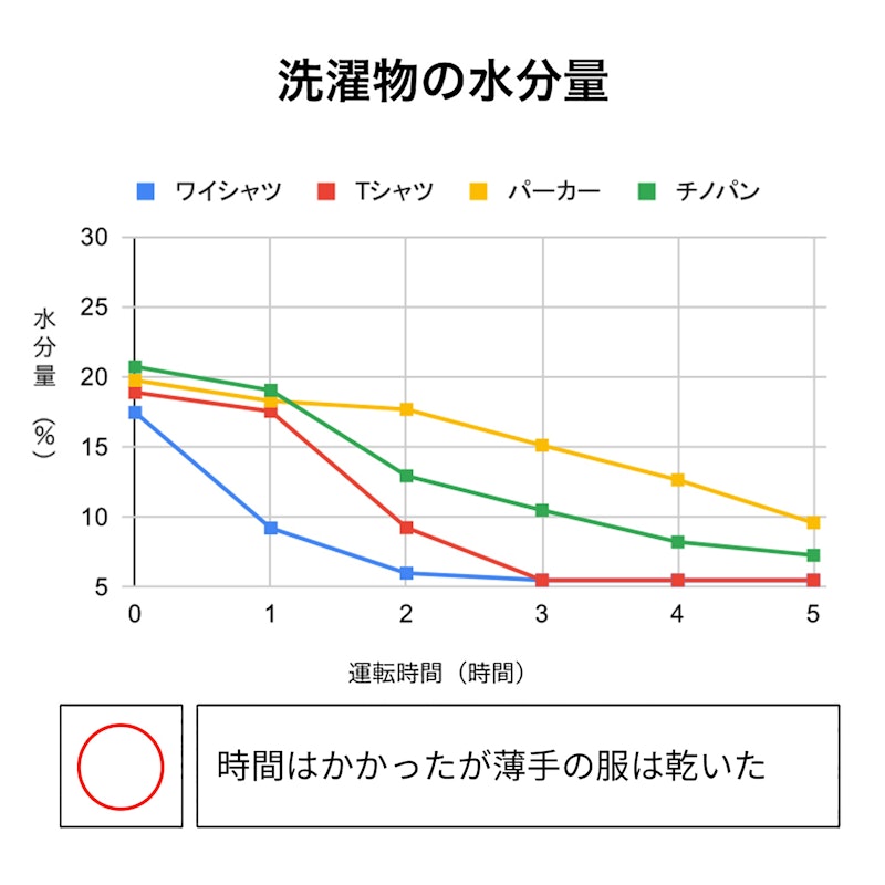 衣類乾燥除湿機 3