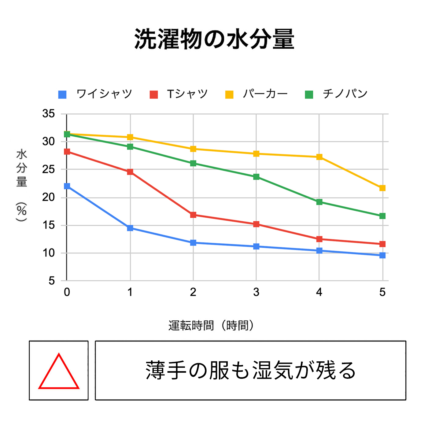 衣類乾燥除湿機 2