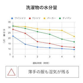アイリスオーヤマ 衣類乾燥除湿機 IJD-P20-Wを検証レビュー!除湿機の選び方も紹介 2