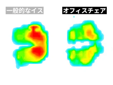 体重をむらなく受け止め、お尻に圧が偏りにくい
