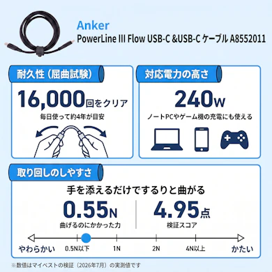 軽い力でやわらかく曲がり、16,000回の屈曲にも耐えて毎日持ち出せる