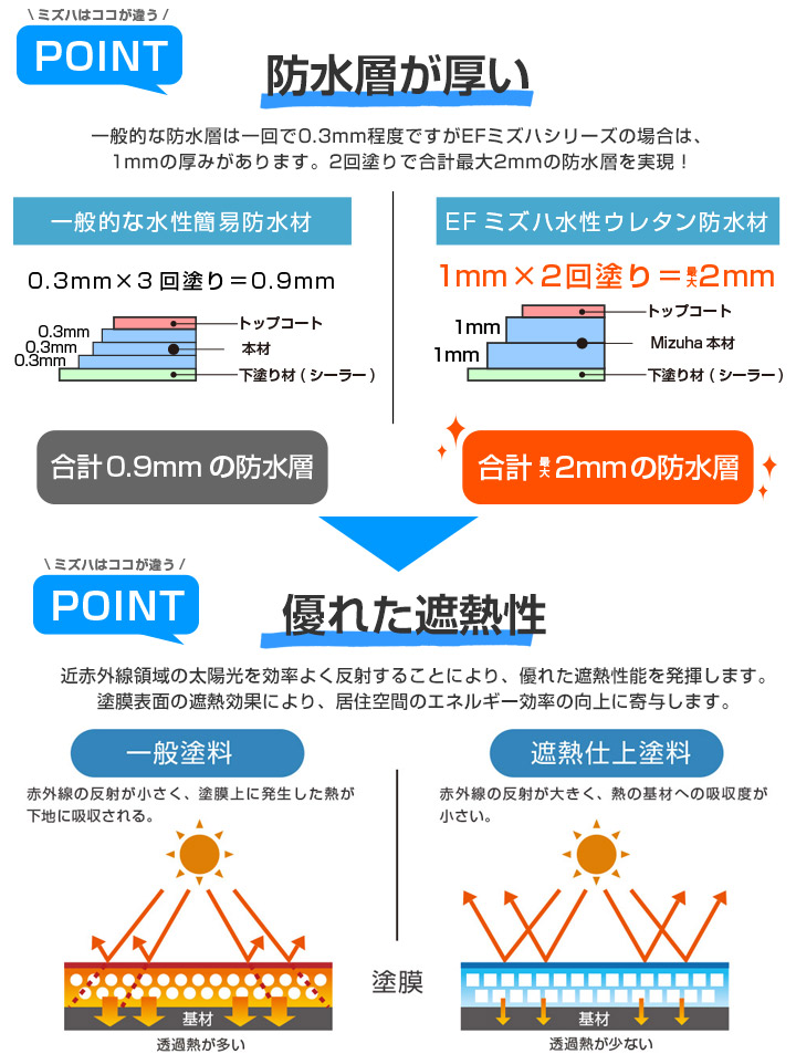 EF水性ウレタン防水材ミズハ 3