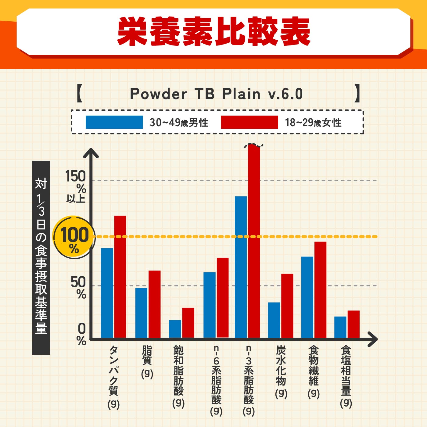 コンプ Powder TB Plain v.6.0を検証レビュー！完全栄養食の選び方も