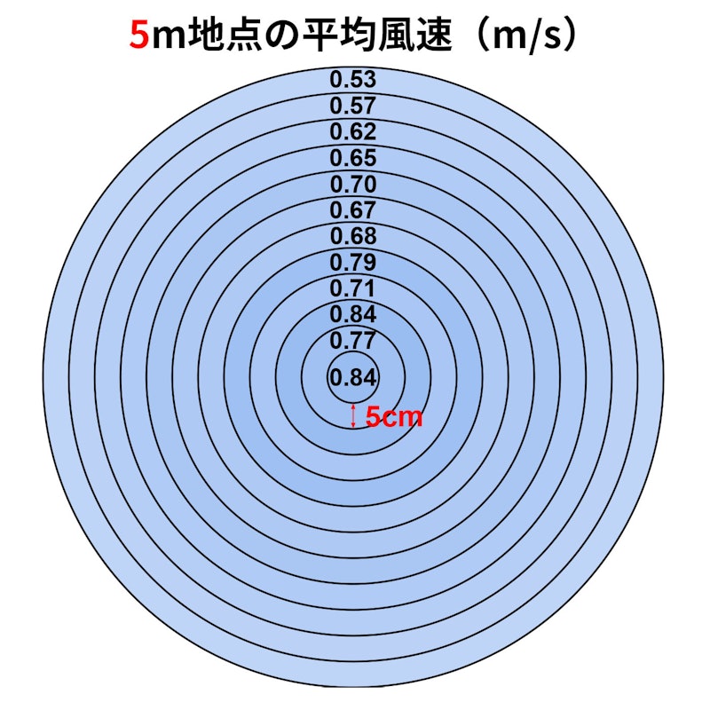 DCモーターリビング扇風機 3