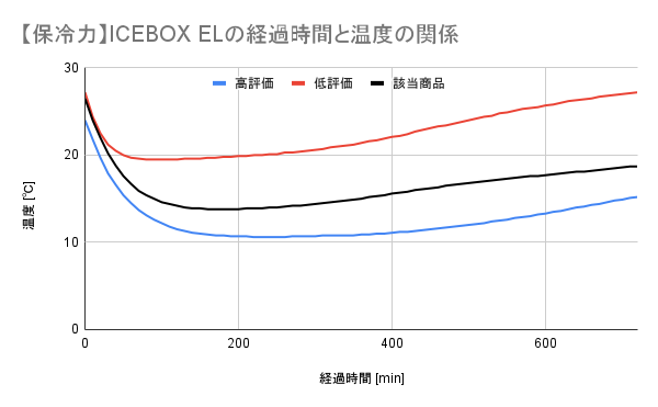 シマノ アイスボックスELの口コミ・評判は？実際に使ってよい点・気になる点を徹底レビュー！ 2