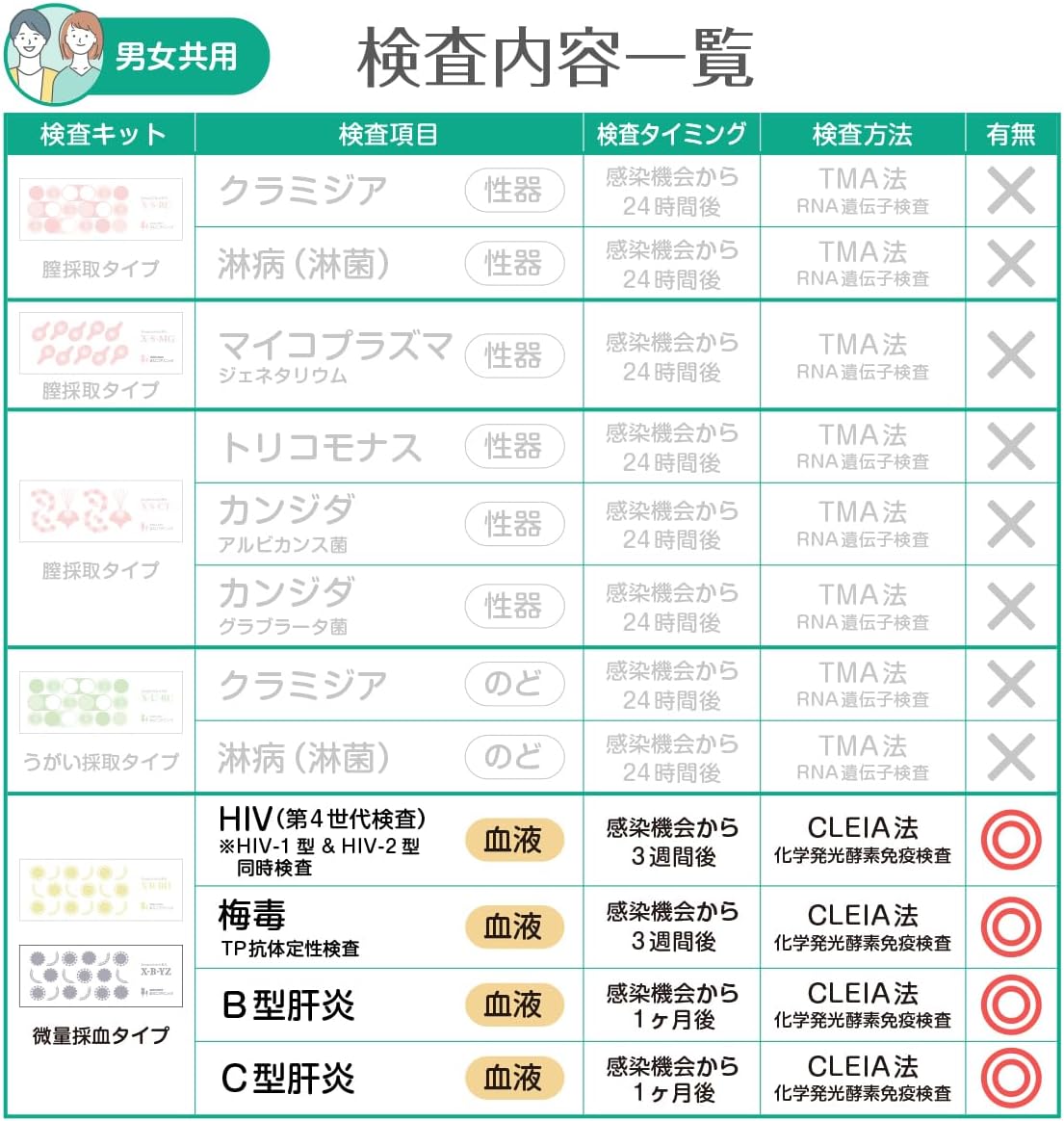 性病検査キット 4項目 2