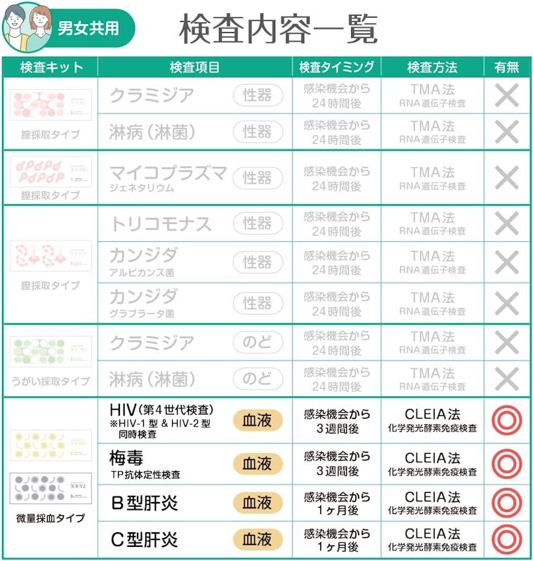 性病検査キット 4項目 2
