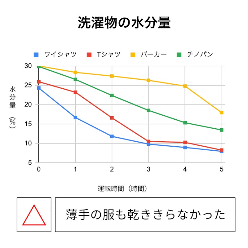 サーキュレーター衣類乾燥除湿機8L 2