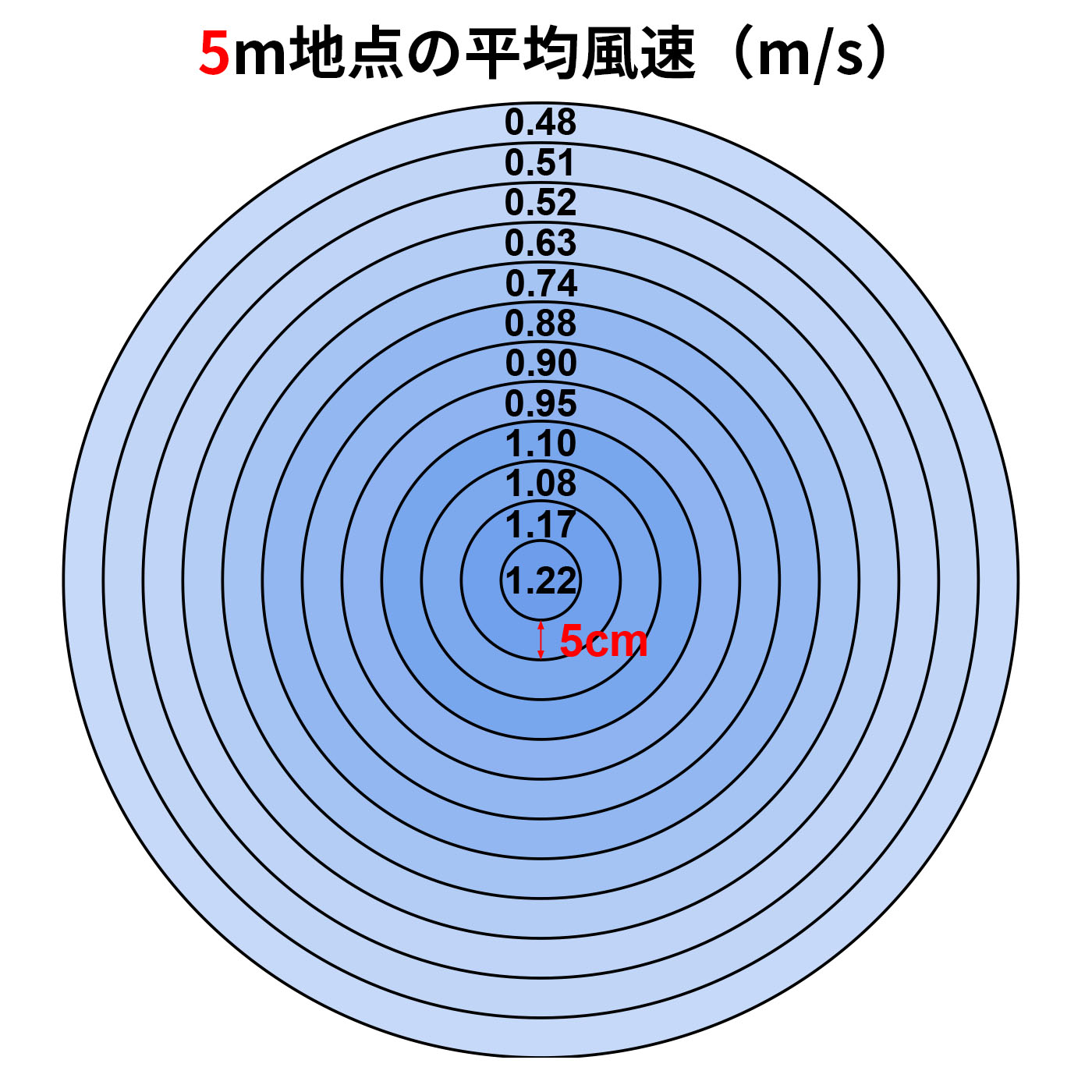 シャープ プラズマクラスター扇風機 PJ-T3DS-Wを検証レビュー！扇風機の選び方も紹介 3