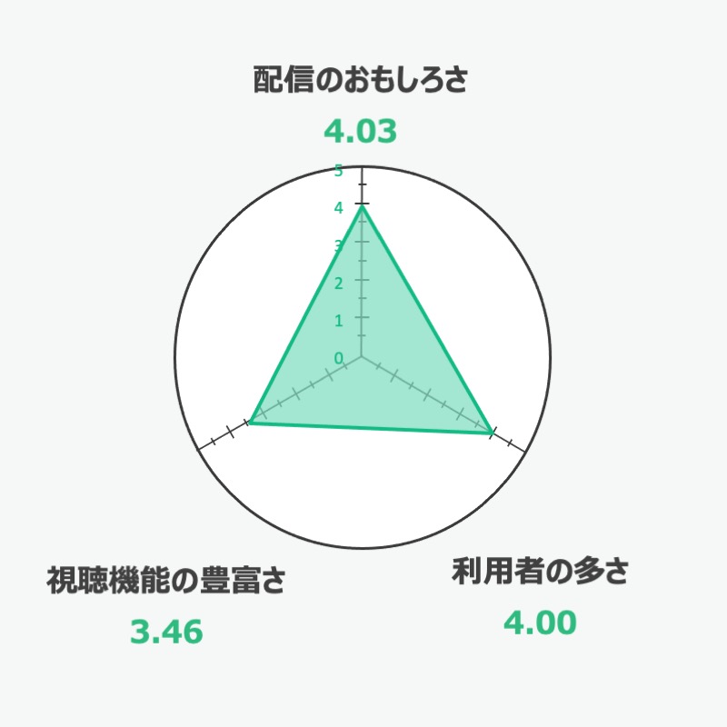 ニコニコ生放送を全21サービスと比較 口コミや評判を実際に調査してレビューしました Mybest