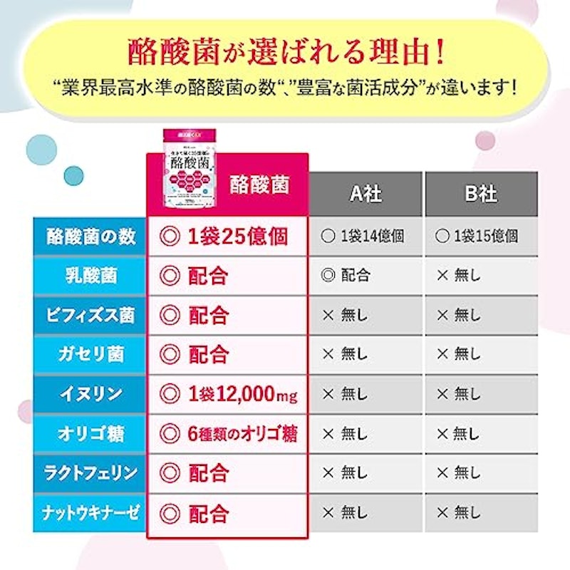 生きて届く25億個の酪酸菌 5